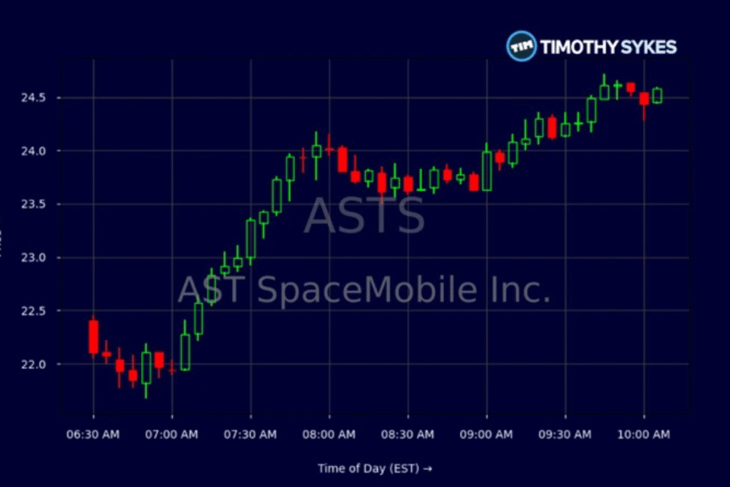 Traders watch as ASTS stock surges after Verizon’s partnership with AST SpaceMobile, signaling strong investor confidence in satellite-to-smartphone connectivity.